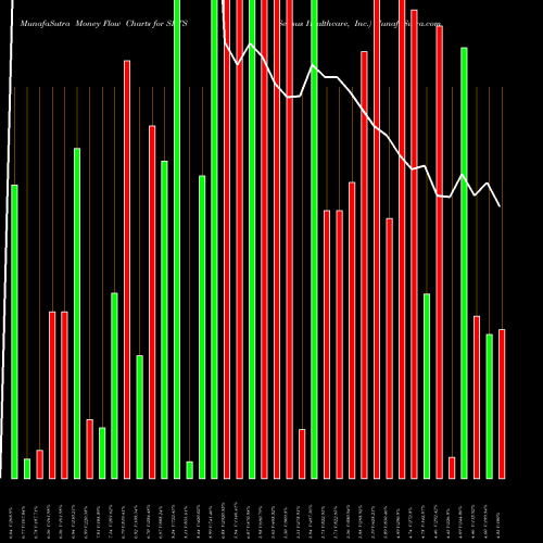 Money Flow charts share SRTS Sensus Healthcare, Inc. NASDAQ Stock exchange 