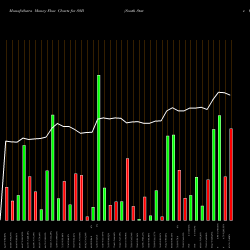 Money Flow charts share SSB South State Corporation NASDAQ Stock exchange 