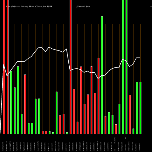 Money Flow charts share SSBI Summit State Bank NASDAQ Stock exchange 