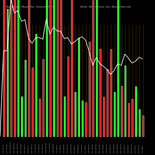 Money Flow charts share SSKN Strata Skin Sciences, Inc. NASDAQ Stock exchange 
