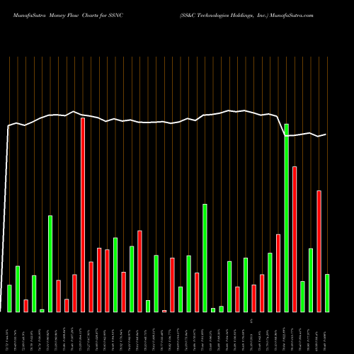 Money Flow charts share SSNC SS&C Technologies Holdings, Inc. NASDAQ Stock exchange 