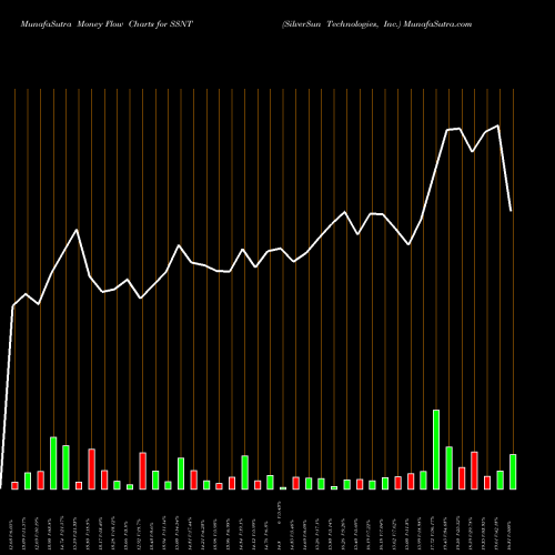 Money Flow charts share SSNT SilverSun Technologies, Inc. NASDAQ Stock exchange 