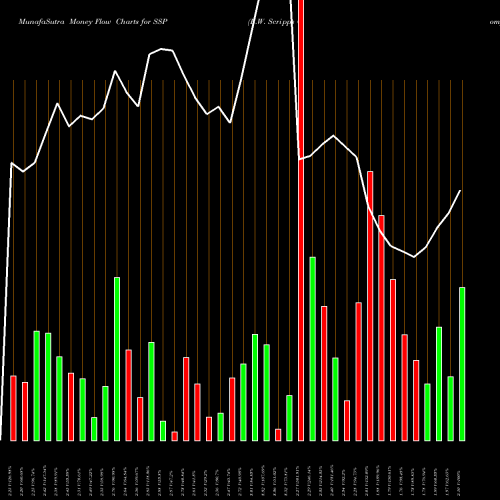 Money Flow charts share SSP E.W. Scripps Company (The) NASDAQ Stock exchange 