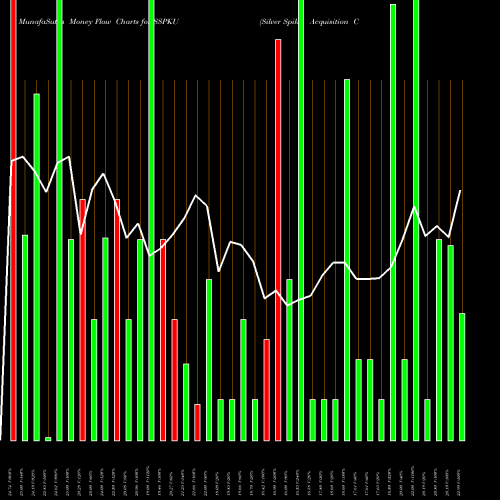 Money Flow charts share SSPKU Silver Spike Acquisition Corp Units NASDAQ Stock exchange 
