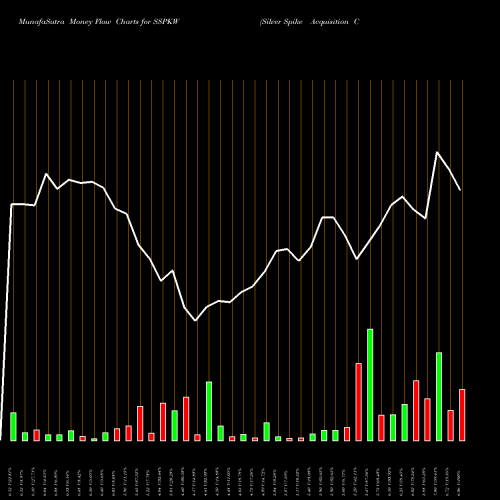 Money Flow charts share SSPKW Silver Spike Acquisition Corp WT NASDAQ Stock exchange 