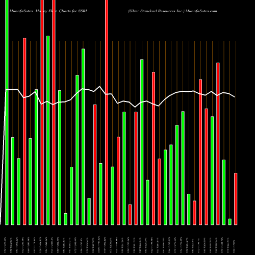 Money Flow charts share SSRI Silver Standard Resources Inc. NASDAQ Stock exchange 