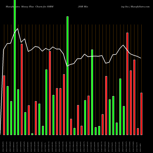 Money Flow charts share SSRM SSR Mining Inc. NASDAQ Stock exchange 