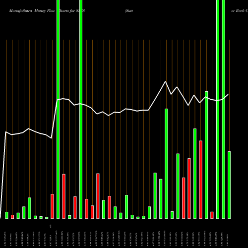 Money Flow charts share SSSS Sutter Rock Capital Corp NASDAQ Stock exchange 