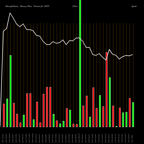 Money Flow charts share SSTI ShotSpotter, Inc. NASDAQ Stock exchange 
