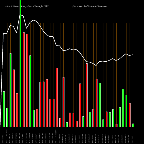 Money Flow charts share SSYS Stratasys, Ltd. NASDAQ Stock exchange 