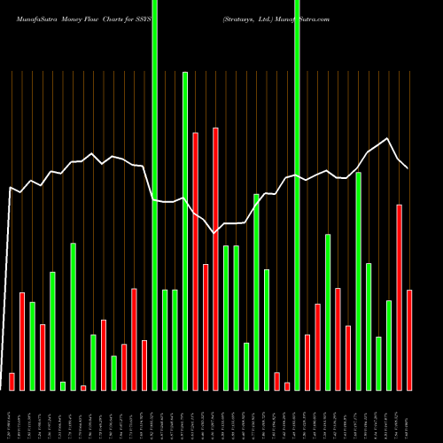 Money Flow charts share SSYS Stratasys, Ltd. NASDAQ Stock exchange 