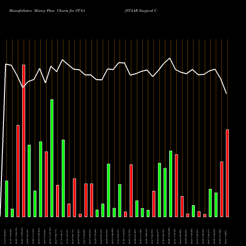 Money Flow charts share STAA STAAR Surgical Company NASDAQ Stock exchange 