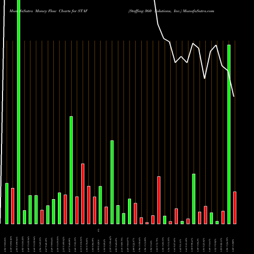 Money Flow charts share STAF Staffing 360 Solutions, Inc. NASDAQ Stock exchange 