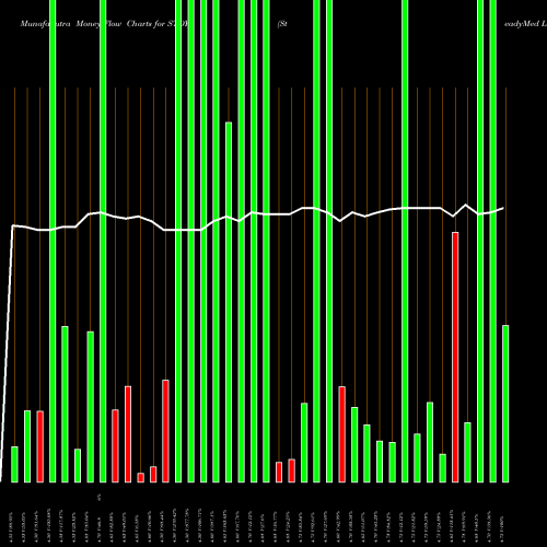 Money Flow charts share STDY SteadyMed Ltd. NASDAQ Stock exchange 