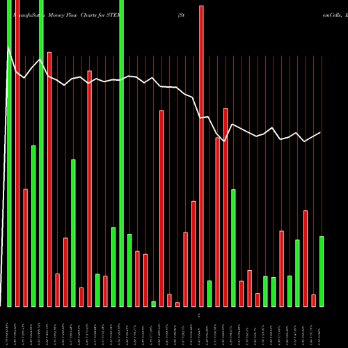 Money Flow charts share STEM StemCells, Inc. NASDAQ Stock exchange 