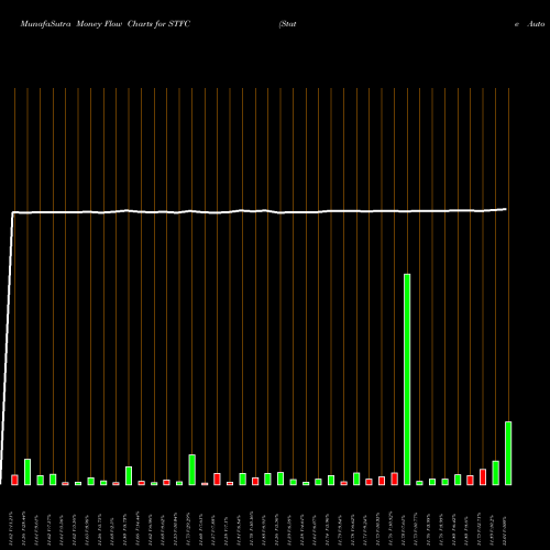 Money Flow charts share STFC State Auto Financial Corporation NASDAQ Stock exchange 