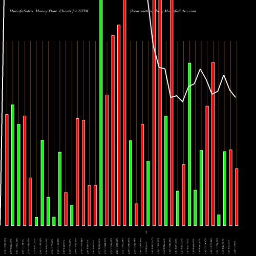 Money Flow charts share STIM Neuronetics, Inc. NASDAQ Stock exchange 