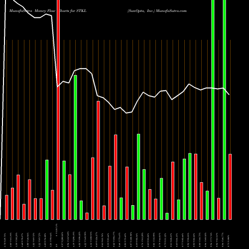 Money Flow charts share STKL SunOpta, Inc. NASDAQ Stock exchange 