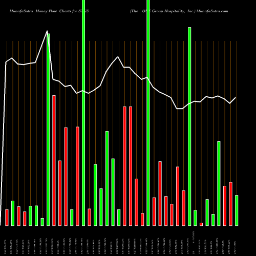 Money Flow charts share STKS The ONE Group Hospitality, Inc. NASDAQ Stock exchange 