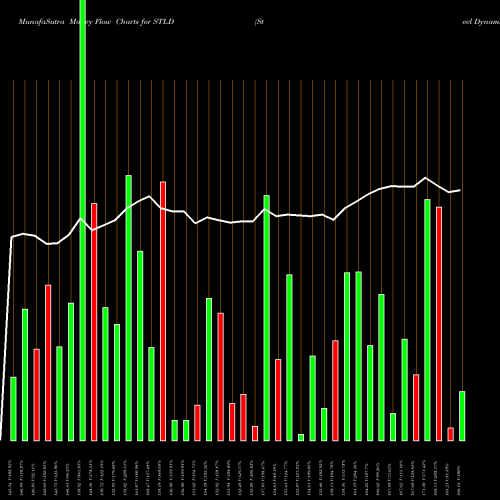 Money Flow charts share STLD Steel Dynamics, Inc. NASDAQ Stock exchange 