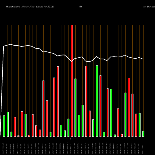Money Flow charts share STLD Steel Dynamics, Inc. NASDAQ Stock exchange 