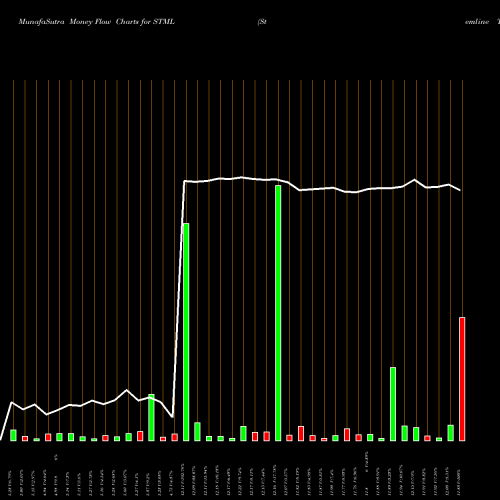 Money Flow charts share STML Stemline Therapeutics, Inc. NASDAQ Stock exchange 
