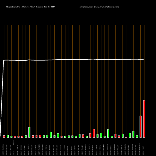 Money Flow charts share STMP Stamps.com Inc. NASDAQ Stock exchange 