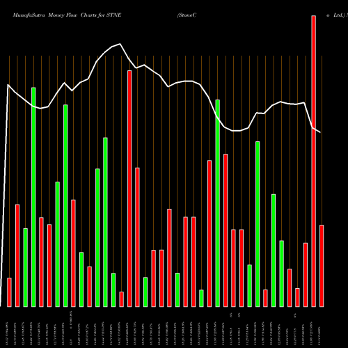 Money Flow charts share STNE StoneCo Ltd. NASDAQ Stock exchange 