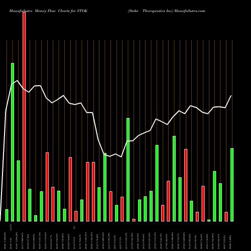 Money Flow charts share STOK Stoke Therapeutics Inc NASDAQ Stock exchange 
