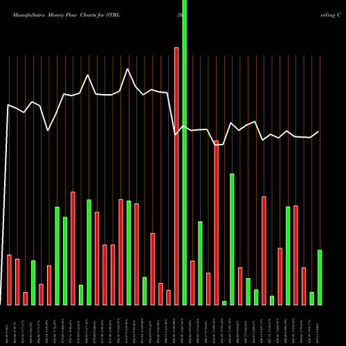 Money Flow charts share STRL Sterling Construction Company Inc NASDAQ Stock exchange 