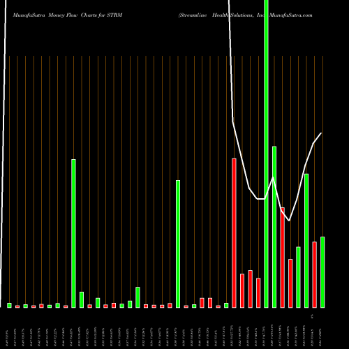 Money Flow charts share STRM Streamline Health Solutions, Inc. NASDAQ Stock exchange 