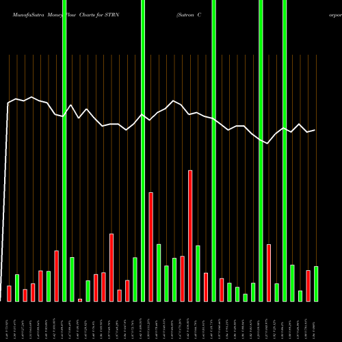 Money Flow charts share STRN Sutron Corporation NASDAQ Stock exchange 