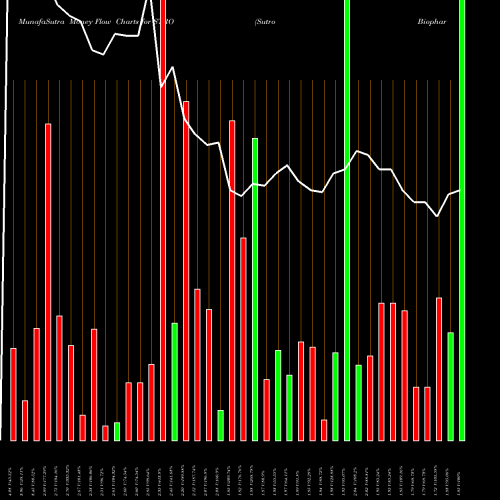 Money Flow charts share STRO Sutro Biopharma, Inc. NASDAQ Stock exchange 