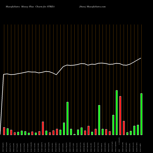 Money Flow charts share STRZA Starz NASDAQ Stock exchange 