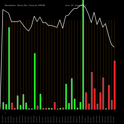 Money Flow charts share STWOW Acon S2 Acquisition Corp WT NASDAQ Stock exchange 