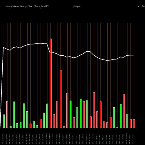 Money Flow charts share STX Seagate Technology PLC NASDAQ Stock exchange 