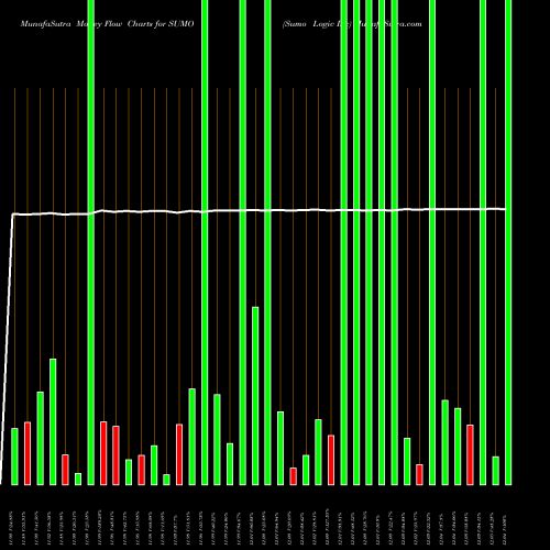 Money Flow charts share SUMO Sumo Logic Inc NASDAQ Stock exchange 