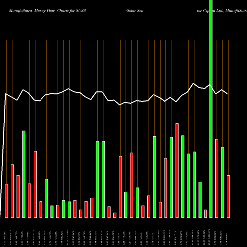Money Flow charts share SUNS Solar Senior Capital Ltd. NASDAQ Stock exchange 