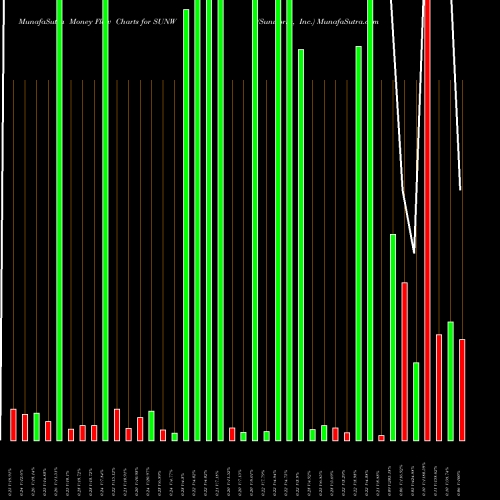 Money Flow charts share SUNW Sunworks, Inc. NASDAQ Stock exchange 