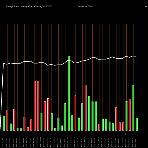 Money Flow charts share SUPN Supernus Pharmaceuticals, Inc. NASDAQ Stock exchange 