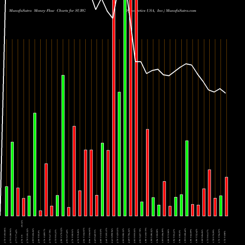 Money Flow charts share SURG Synergetics USA, Inc. NASDAQ Stock exchange 