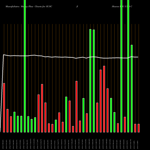 Money Flow charts share SUSC IShares ESG USD Corporate Bond ETF NASDAQ Stock exchange 