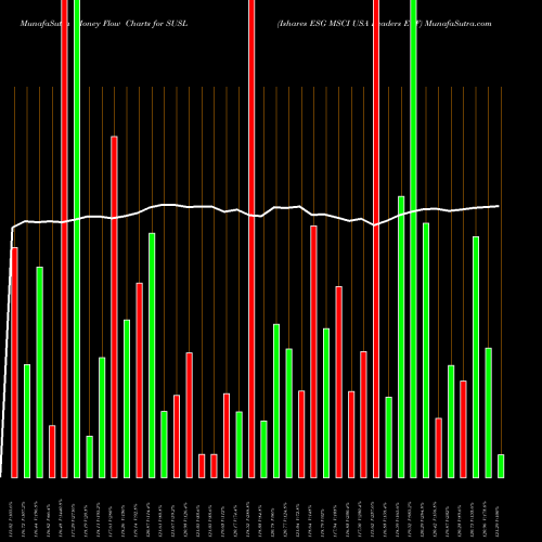 Money Flow charts share SUSL Ishares ESG MSCI USA Leaders ETF NASDAQ Stock exchange 