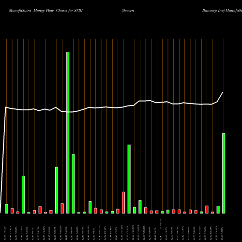 Money Flow charts share SVBI Severn Bancorp Inc NASDAQ Stock exchange 