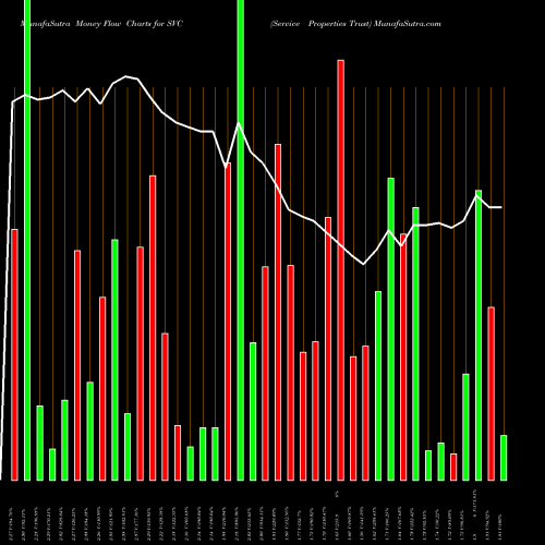 Money Flow charts share SVC Service Properties Trust NASDAQ Stock exchange 