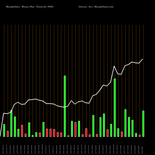 Money Flow charts share SVRA Savara, Inc. NASDAQ Stock exchange 