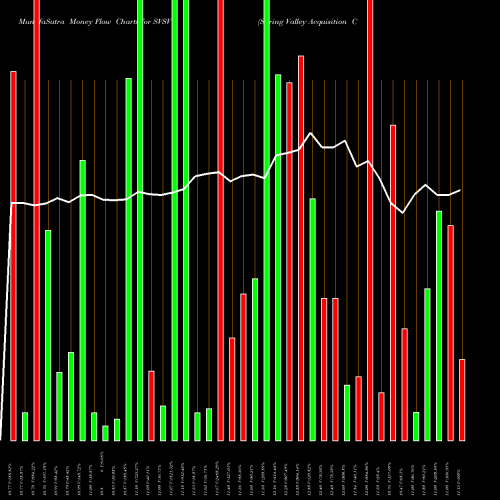 Money Flow charts share SVSVU Spring Valley Acquisition Corp NASDAQ Stock exchange 