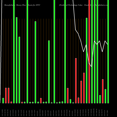 Money Flow charts share SVVC Firsthand Technology Value Fund, Inc. NASDAQ Stock exchange 