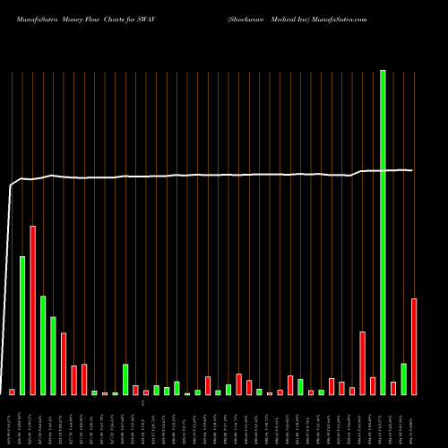 Money Flow charts share SWAV Shockwave Medical Inc NASDAQ Stock exchange 