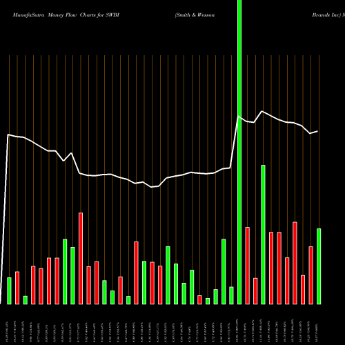 Money Flow charts share SWBI Smith & Wesson Brands Inc NASDAQ Stock exchange 